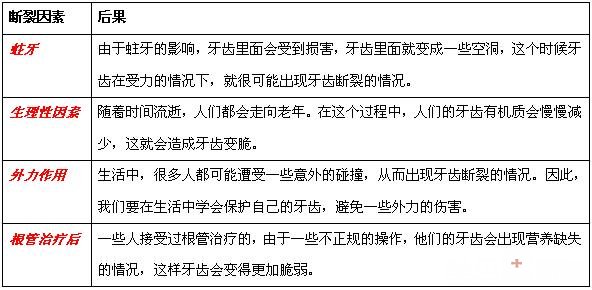 牙齿断裂是怎么回事