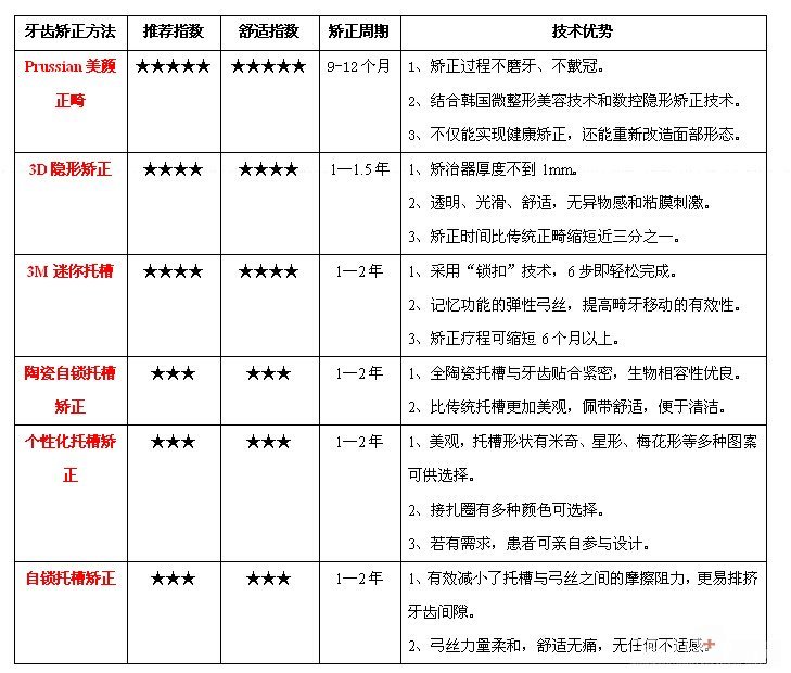 如何选择牙齿矫正技术